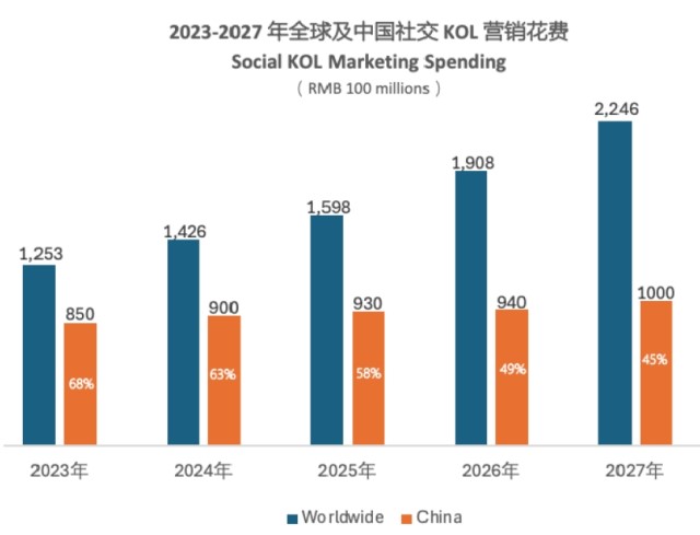 中国和海外KOL营销花费对比
