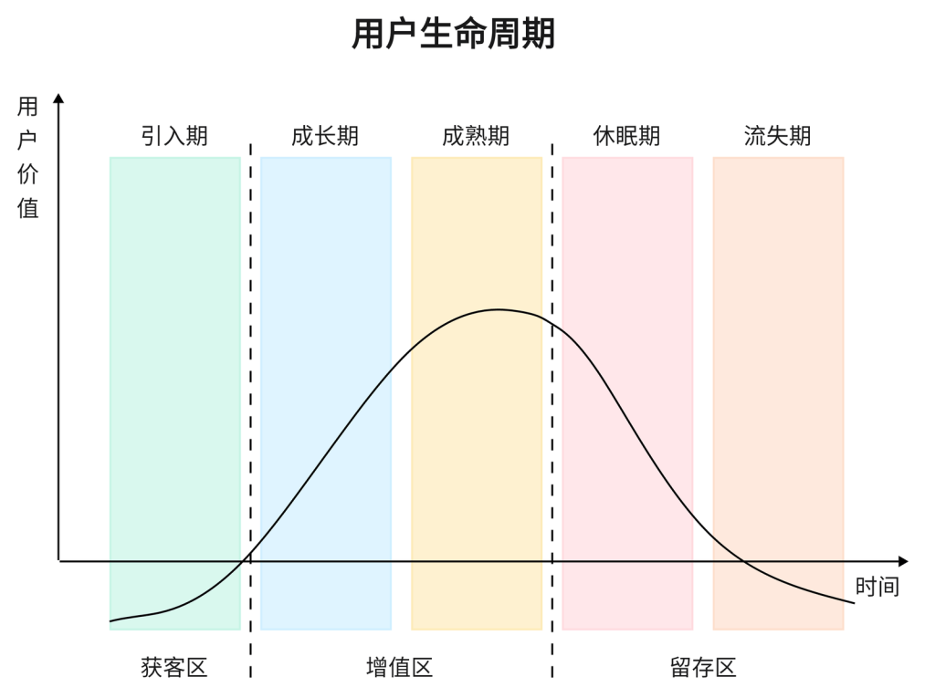 用户生命周期