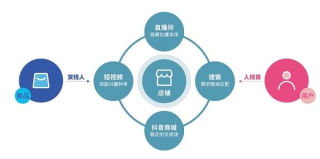 电商人货关系