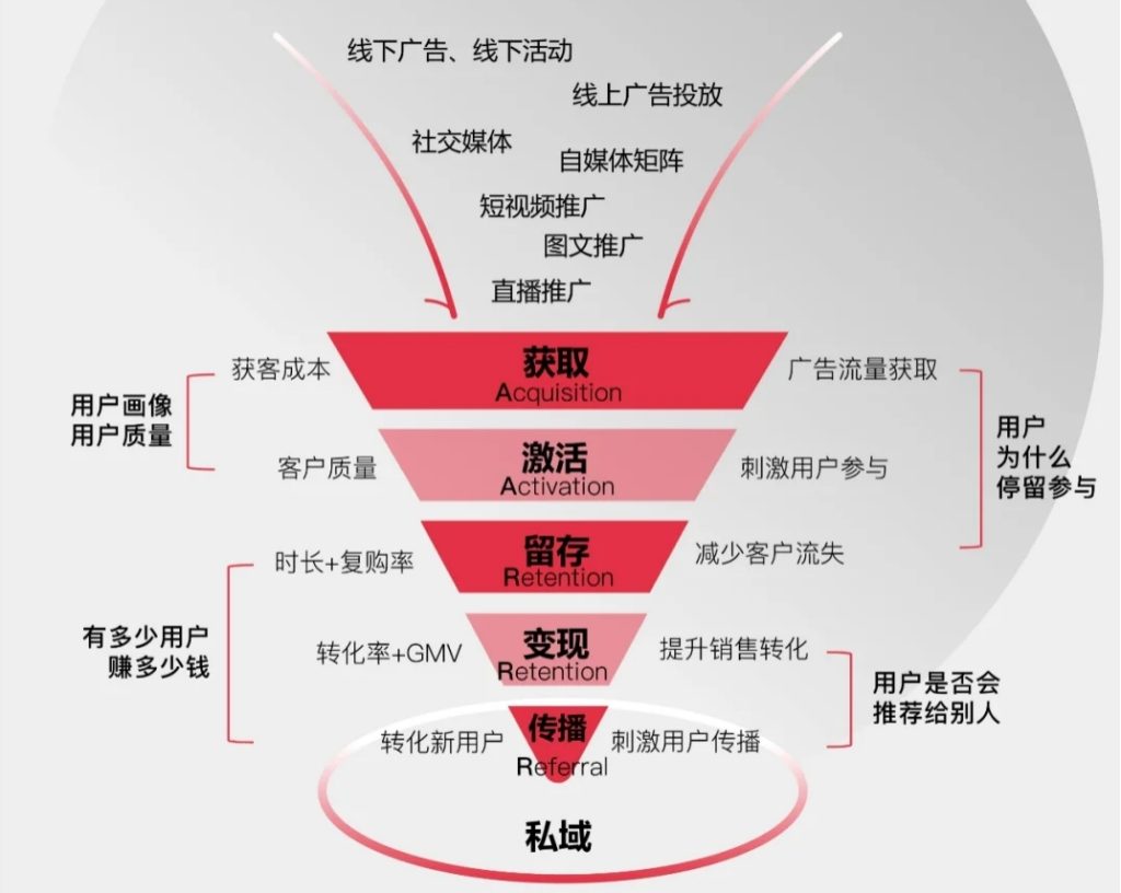 DTC用户运营策略