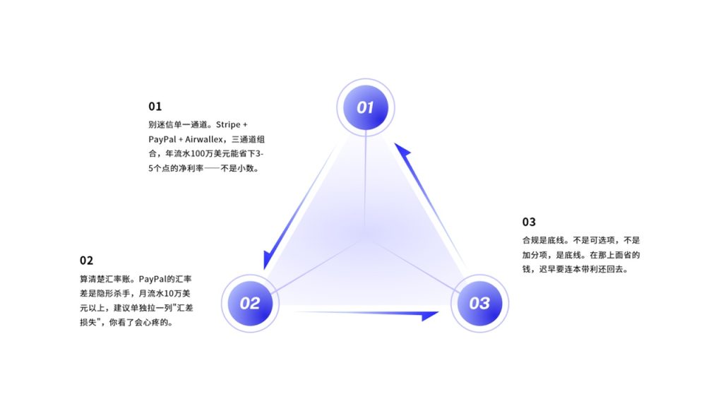 跨境支付三要素
