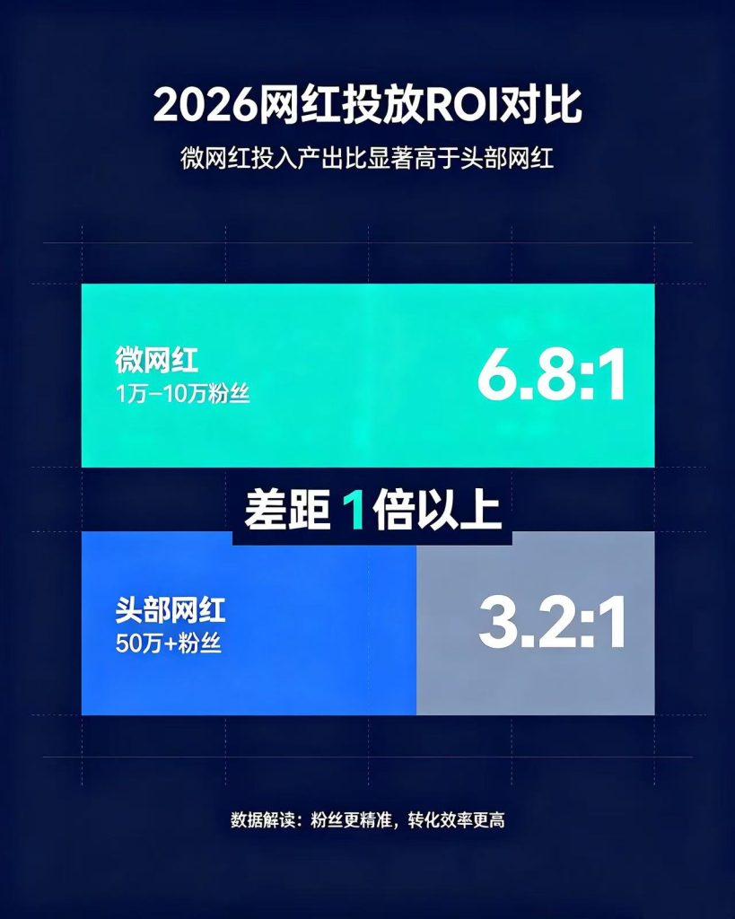 不同体量网红的ROI对比