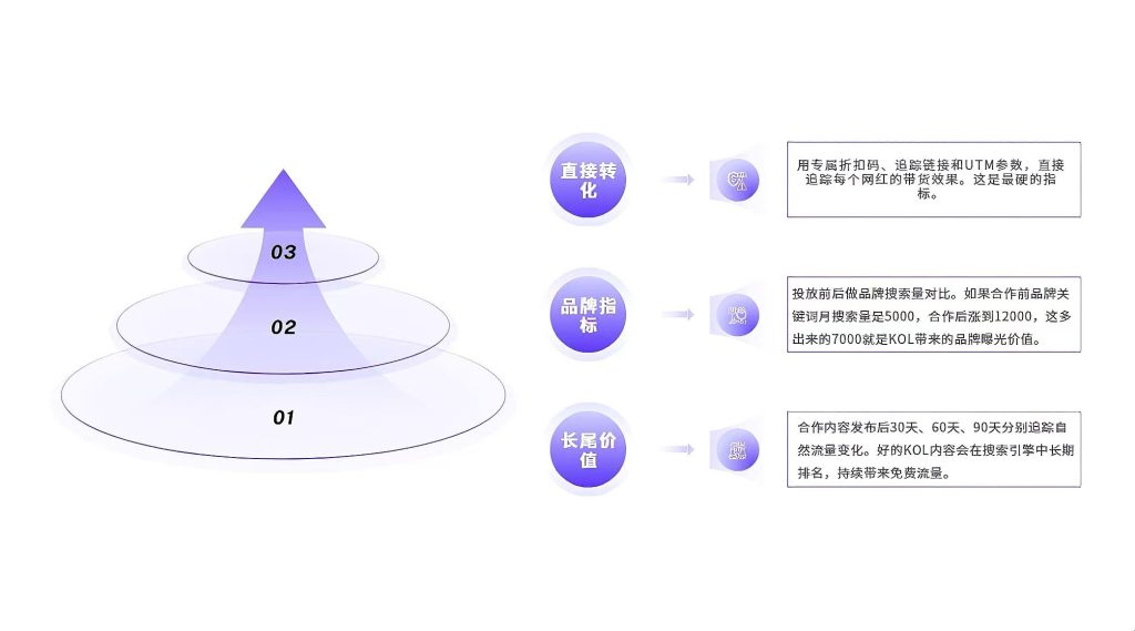 网红ROI三层评测体系