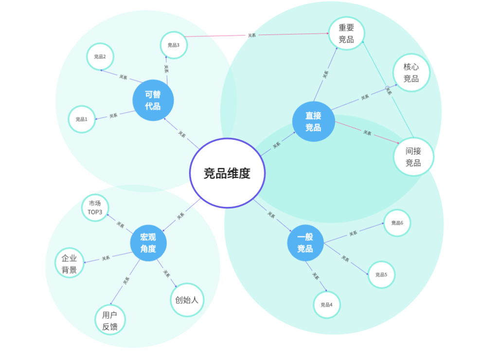 竞品分析
