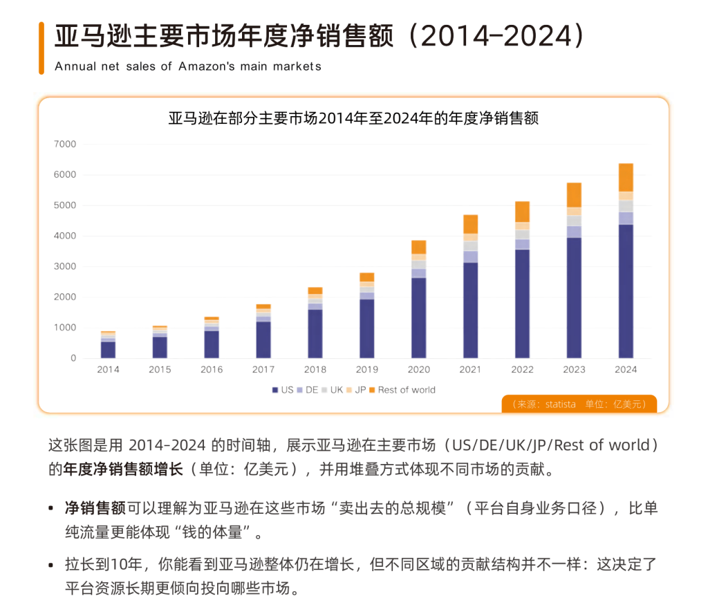 亚马逊主要市场年度净销售额