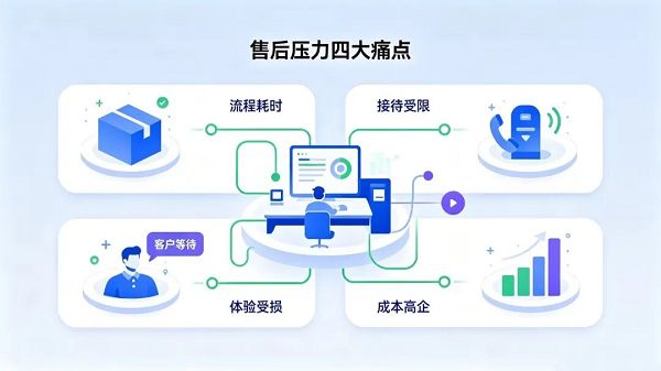 售后压力四大痛点