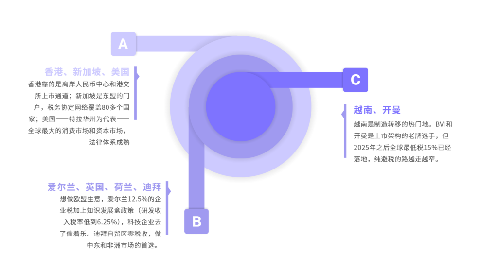 根据不同的产业选择海外公司注册地