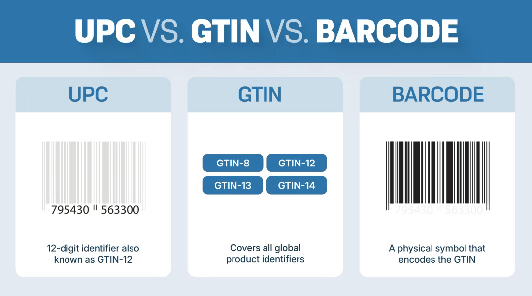 跨境产品条码入门：UPC、EAN 与 GS1 的用途与区别