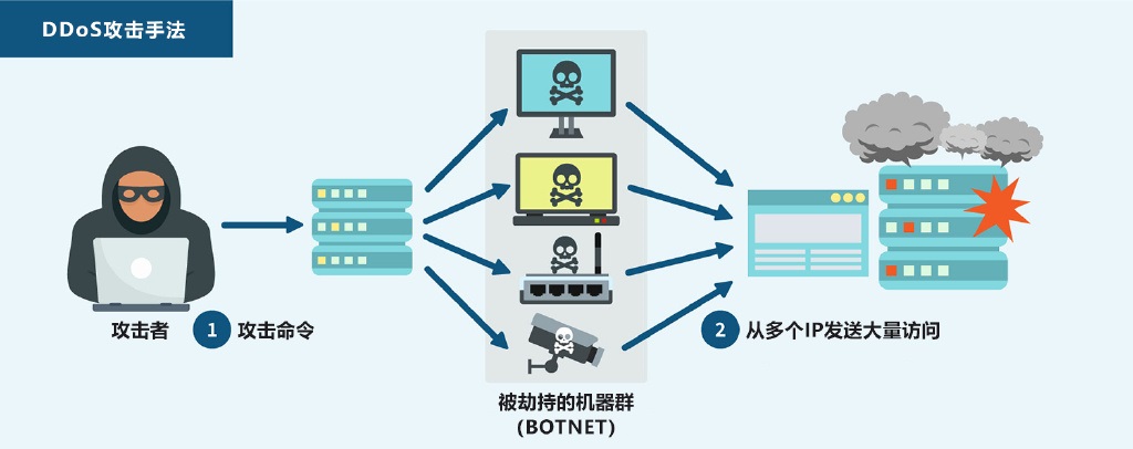 ddos攻击方式