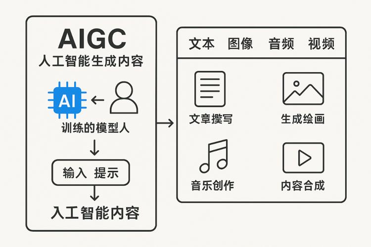 人工对ai生成的内容调整修改