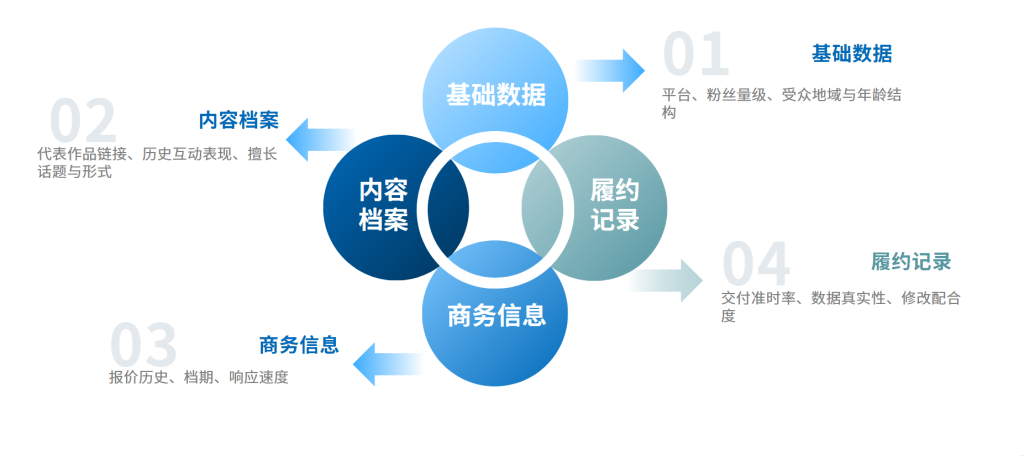 合格的达人信息要具备的元素